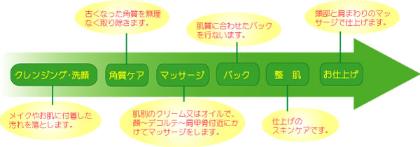 施術内容